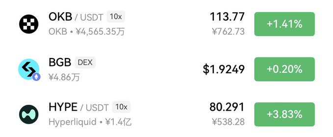 A cryptocurrency price tracking screenshot showing OKB/USDT at 113.77 ¥762.73 (+1.41%), BGB DEX at $1.9249 (+0.20%), and HYPE/USDT at 80.291 ¥538.28 (+3.83%).