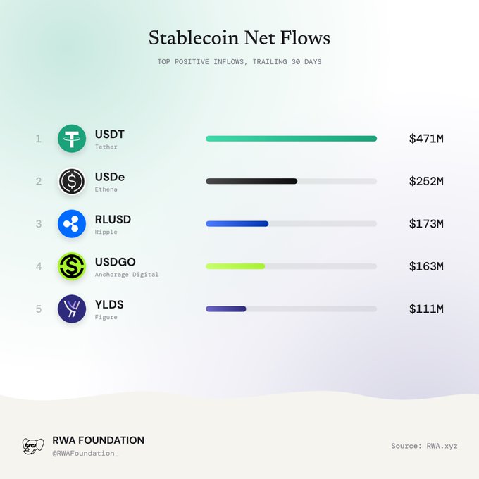 An infographic titled 'Stablecoin Net Flows' showing top positive inflows over 30 days: USDT (Tether) $471M, USDe (Ethena) $252M, RLUSD (Ripple) $173M, USDGO (Anchorage Digital) $163M, and YLDS (Figure) $111M, sourced from RWA.xyz.