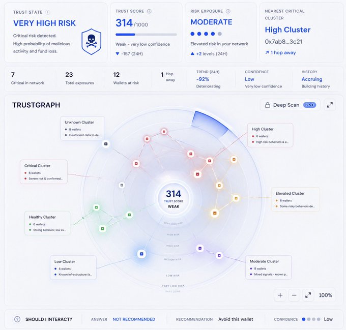 A Trustgraph dashboard showing a wallet with a 'VERY HIGH RISK' trust state, a trust score of 314/1000 (Weak), and moderate risk exposure with 23 total exposures across various clusters.
