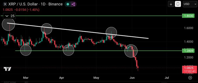 The image shows a line graph with XRP/US Dollar and Binance currency moving upwards, indicating a bullish trend for both currencies. It also displays a downward trend at the upper part of the graph, which could be seen as a "downtrend" in the chart. There are a total of six dots on the X-axis representing different periods of time during this upward and downward movement of the two currency pairs. The image is related to a trading chart that illustrates the performance of XRP/US Dollar and Binance over time, giving a clear visual representation of the market's changes in these currencies.