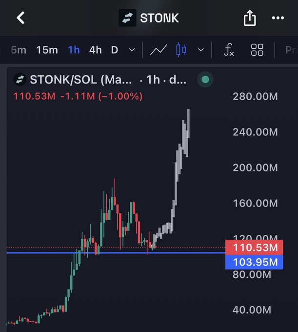 The image shows a TradingView 1-hour chart for STONK/SOL on a DEX, currently at 110.53M after a -1.00% decline (1.11M), with a recent volatile rally peaking near 280M followed by a pullback toward the highlighted support zone around 103.95M–110.53M.

The chart visually contradicts the post's "$200M buy" callout — the price is consolidating well below $200M, sitting roughly half of that level, suggesting the suggested entry has not yet been reached.