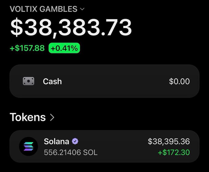 The image shows a crypto portfolio for "VOLTIX GAMBLES" with a total balance of $38,383.73 (+$157.88, +0.41%), held entirely in 556.21406 SOL (Solana) valued at $38,395.36, with $0 cash. This visual proof of a substantial SOL holding supports the post's claim of being able to send out airdrops in exchange for comments with Solana addresses.