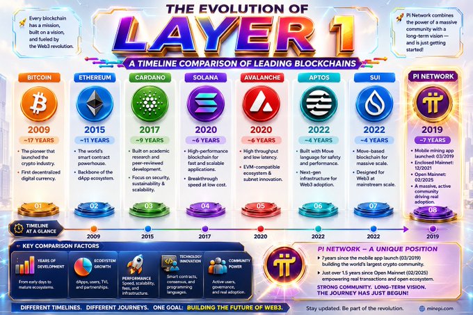 This infographic "The Evolution of Layer 1" visually compares leading blockchains, highlighting Pi Network's unique position with its emphasis on community growth before open mainnet, as mentioned in the accompanying post.