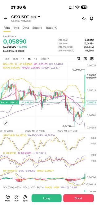 A mobile trading app screenshot showing CFX/USDT perpetual contract on Conflux Network, priced at $0.058900 with a 19.04% increase, displaying candlestick charts and technical indicators.