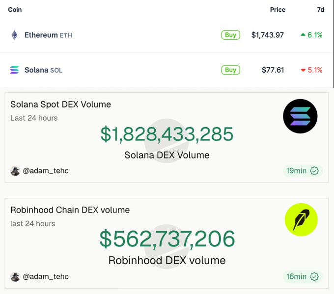 A cryptocurrency dashboard showing Ethereum (ETH) at $1,743.97 with a 6.1% increase and Solana (SOL) at $77.61 with a 5.1% decrease, along with Solana Spot DEX Volume of $1,828,433,285 and Robinhood Chain DEX volume of $562,737,206 from @adam_tehc.