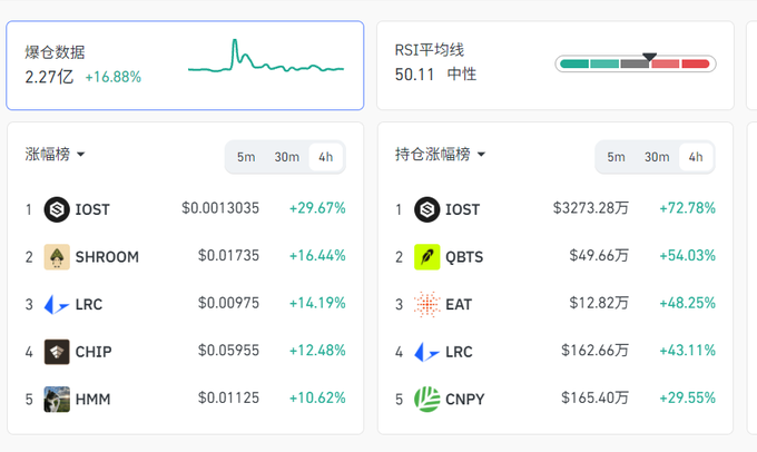 A financial dashboard showing cryptocurrency data with a top gainers list featuring IOST (+29.67%), SHROOM, LRC, CHIP, HMM, and a top position increase list featuring IOST (+72.78%), QBTS, EAT, LRC, CNPY.