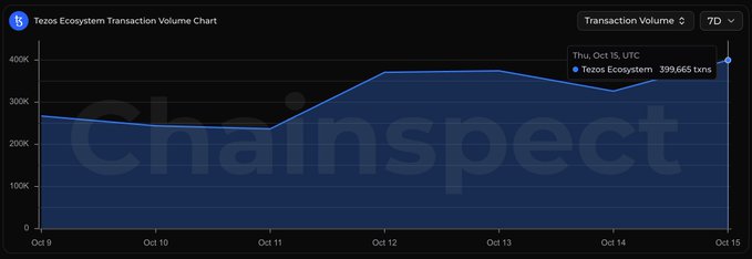 Tezos Ecosystem Transaction Volume Chart from ChainInspect showing transaction volume rising from ~260K to ~400K between Oct 9 and Oct 15, peaking at 399,665 txns.