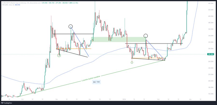 A trading chart on TradingView showing the NYSE MKT (MKTU) with technical analysis annotations including trend lines, support/resistance levels, and a 3-month bullish trendline marking a 134-day duration.