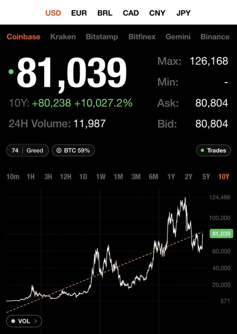 Bitcoin price tracker showing $81,039 with a 10Y (10-year) view selected, displaying +80,238 (+10,027.2%) gains, Max of 126,168, and a long-term price chart with Greed index at 74.