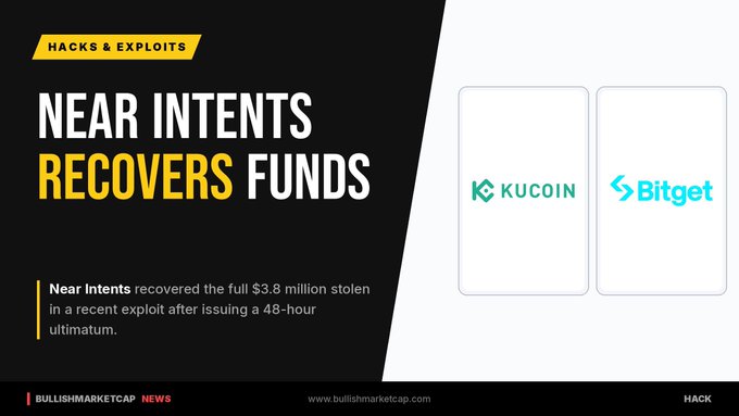 A news banner titled 'HACKS & EXPLOITS: NEAR INTENTS RECOVERS FUNDS' stating that Near Intents recovered the full $3.8 million stolen in a recent exploit after issuing a 48-hour ultimatum, with KuCoin and Bitget logos visible.