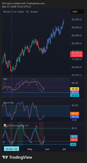 "The post depicts an upward trend in Bitcoin's price moving from a low point to a high, with a chart that shows RSI and DSS Bressert bouncing back up after a downward move, suggesting that there might be something similar occurring on the days shown in the image."