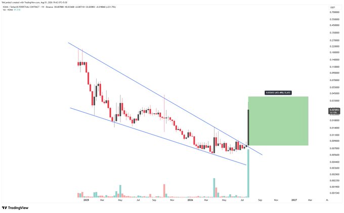 A TradingView candlestick chart showing a descending channel pattern on a cryptocurrency pair, with a green highlighted box on the right indicating a projected gain of +311.43% with a risk/reward ratio.