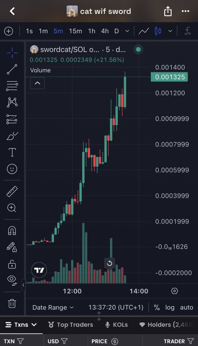A TradingView chart displays the price of 'swordcat/SOL' (cat wif sword) showing a 21.56% increase to 0.001325 over a 5-minute timeframe.