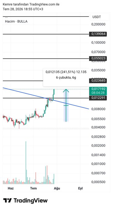 The image is a TradingView candlestick chart of the BULLA/USDT pair, showing a potential upward breakout with a projected gain of 241.51% (0.012135 increase, 12.135 points over 6 candles, 6 months). Key resistance levels are marked at 0.139064, 0.095023, and 0.023685, with current price near 0.017192, aligning with the post's bullish "$bulla %240" sentiment.