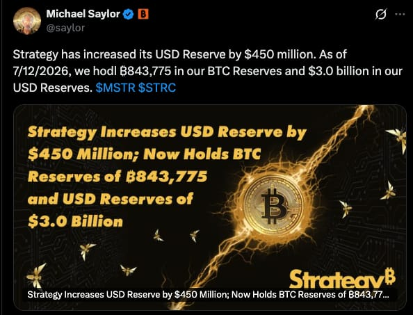The image is a tweet from Michael Saylor (@saylor) announcing that Strategy has increased its USD Reserve by $450 million, bringing reserves to 843,775 BTC and $3.0 billion USD, accompanied by a promotional graphic featuring a Bitcoin symbol with electric effects and the headline "Strategy Increases USD Reserve by $450 Million; Now Holds BTC Reserves of 843,775 and USD Reserves of $3.0 Billion."