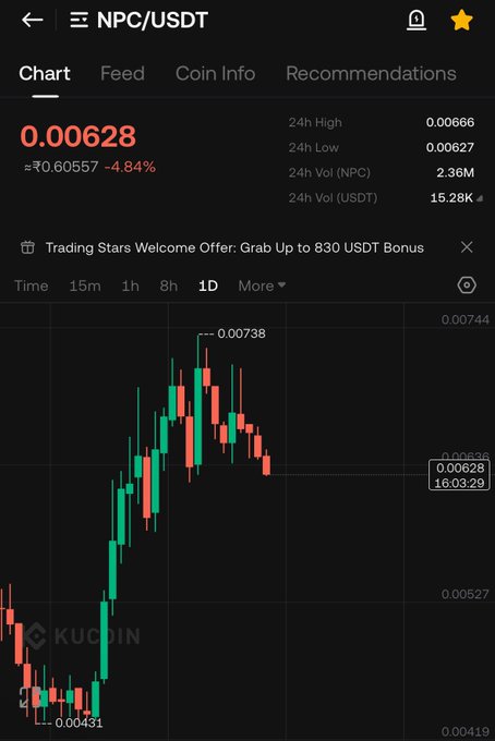 KuCoin cryptocurrency trading chart for the NPC/USDT pair, showing a current price of 0.00628 with a 4.84% decline, a 24-hour high of 0.00666 and low of 0.00627, and a candlestick chart on a 1D timeframe.