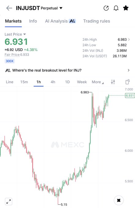 A mobile trading app screenshot showing the INJ/USDT perpetual market on MEXC, with a last price of 6.931 (+4.38%), 24h high of 6.983, and a candlestick chart displaying a recent breakout.