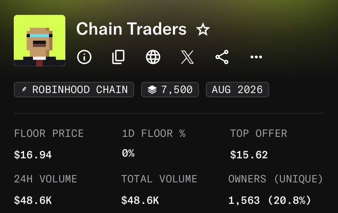 An NFT collection page for 'Chain Traders' on the Robinhood Chain, featuring 7,500 items, with a floor price of $16.94, top offer of $15.62, and 1,563 unique owners.