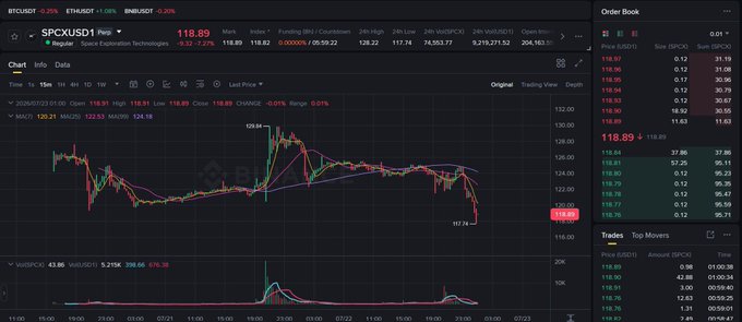 A Binance trading interface displays the SPCXUSD1 Perpetual contract for SPCX (Stablecoin Technologies) at $118.89, showing a -1.08% decline with an order book, candlestick chart, and recent trades. The image illustrates the newly launched equity-linked perpetual contract mentioned in the post, highlighting Binance's expansion of USD1 settlement into equity derivatives beyond Bitcoin.