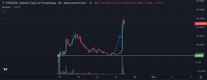 A TradingView chart of PAID/SOL on PumpSwap shows a sharp breakout rally pushing the market cap to 44.08M from a prior base near 7.64M, though it's currently retracing to 47.63M (-7.45%) on the 4-hour timeframe.