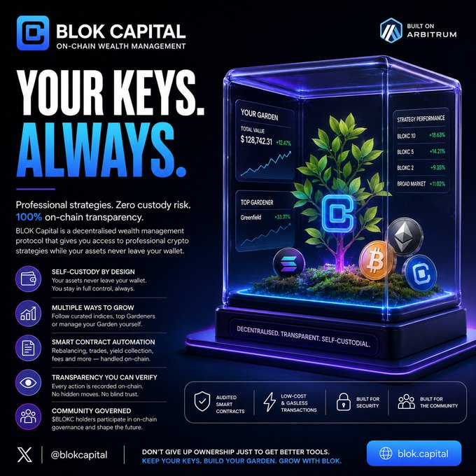 A promotional graphic for Blok Capital, an on-chain wealth management protocol built on Arbitrum, features a glowing terrarium displaying a "Your Garden" dashboard with a total value of $128,742.31 (+12.4%) alongside crypto coin icons (ETH, BTC, SOL, BLOK) and strategy performance metrics. The ad emphasizes the tagline "Your Keys. Always." and highlights features like self-custody, multiple growth strategies, and smart contract automation, directly aligning with the post's message about retaining control of your crypto assets rather than ceding them to traditional managers.