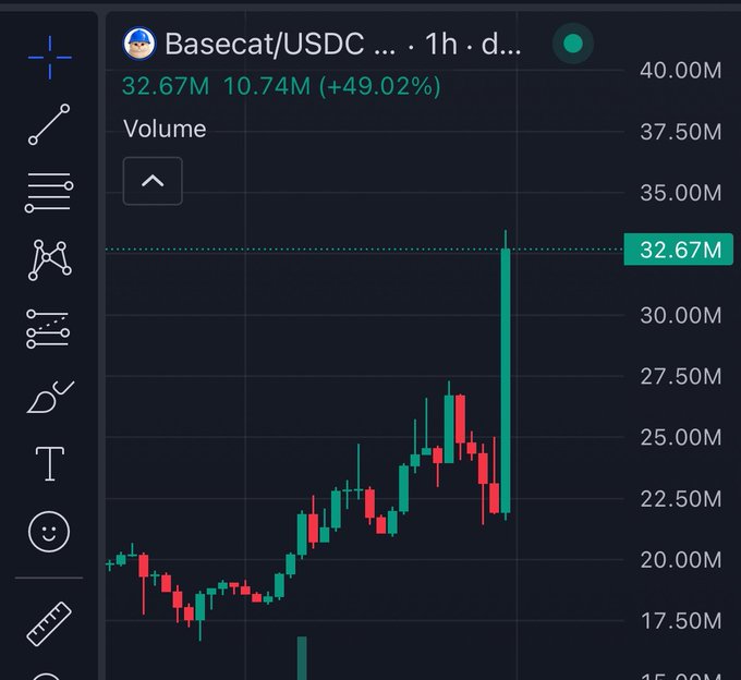 A candlestick chart on a dark-themed trading platform displays the Basecat/USDC trading pair on a 1-hour timeframe, showing a dramatic 49.02% surge to a volume of 32.67M (up 10.74M). The chart features a prominent green spike near the right edge reaching toward the 32.67M level, illustrating the explosive price action referenced in the post celebrating "BASE IS BACK" and a rally against short sellers.