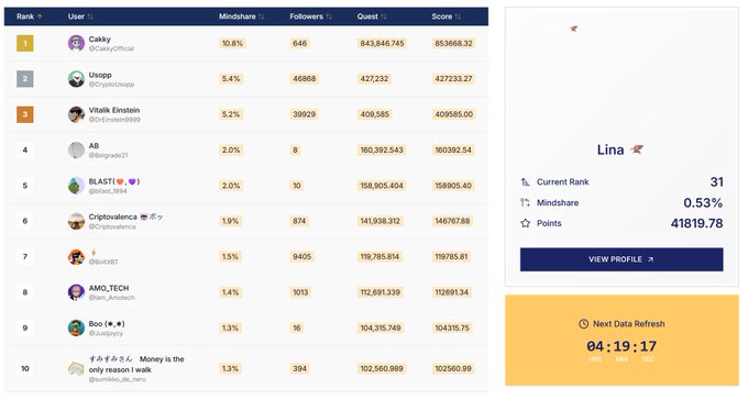 A leaderboard ranking users like 'Cakky', 'Unopp', and 'Vitalik Buterin' by mindshare, followers, quest score, and total score, with a user profile panel on the right.
