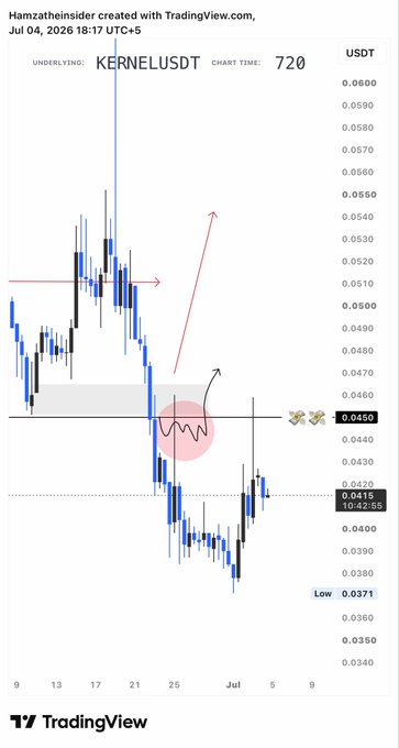 A TradingView candlestick chart for $KERNEL/USDT on the 720-minute timeframe (as of July 4, 2026) shows price dropping from ~0.0510 to a low of 0.0371, with horizontal lines marking the 0.0450 liquidity zone (highlighted by a red circle) and a current price of 0.0415, illustrating the post's point that the bullish move failed to materialize after liquidity was swept at 0.0450.