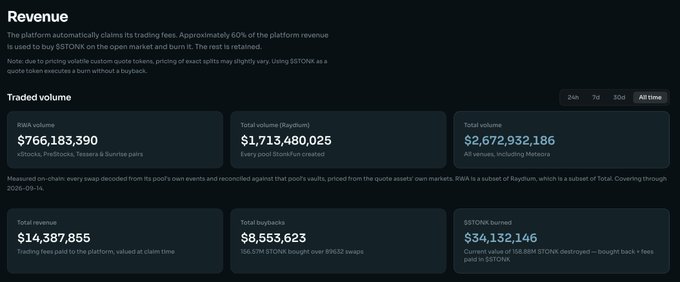 A dashboard screenshot titled 'Revenue' showing trading volume statistics including $766,183,390 RWA volume, $1,713,480,025 Total volume (Raydium), $2,672,932,186 Total volume, $14,387,855 Total revenue, $8,553,623 Total buyable, and $34,132,146 $STONK burned.