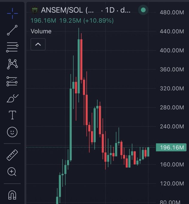TradingView candlestick chart of ANSEM/SOL showing a sharp pump to ~440M followed by a steep decline and consolidation around 196.16M, with 24-hour volume of 19.25M (+10.89%).