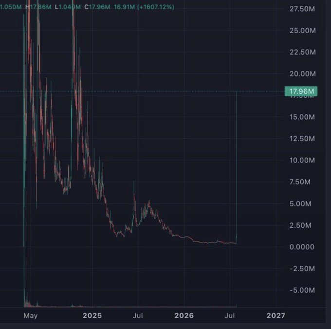 A financial chart displays a token's price history with values ranging from -5.00M to 27.50M, showing high volatility with a peak around May 2024 before declining sharply and stabilizing near 17.96M by July 2026. The header shows "H17.86M L1.04M C17.96M 16.91M (+1607.12%)", illustrating the long-term price action referenced in the post about a creator coin experiment where the creator purchased all tokens in market over three years to distribute via airdrop.
