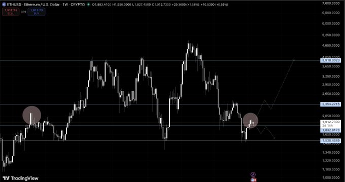 A TradingView weekly chart of ETHUSD (Ethereum / U.S. Dollar) showing a price of 1,827.4500, with significant historical price levels marked.