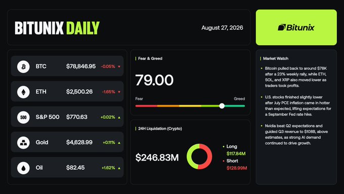 A “Bitunix Daily” dashboard for August 27, 2026, shows BTC at $78,846.95, ETH at $2,500.26, S&P 500 at 770.63, gold at $4,628.99, and oil at $82.45. It also displays a Fear & Greed score of 79 (“Greed”), $246.83M in 24-hour crypto liquidations, and market notes on Bitcoin’s pullback from its rally and hotter-than-expected U.S. PCE inflation.