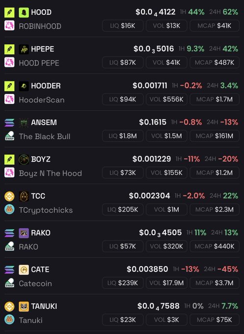 A cryptocurrency price tracking list showing meme tokens including HOOD ($0.4122, +44%), HPEPE ($0.5016, +9.3%), HOODER ($0.01711), ANSEM ($0.1615), BOYZ ($0.001229), TCC, RAKO, CATE, and TANUKI with their liquidity, volume, and market cap data.