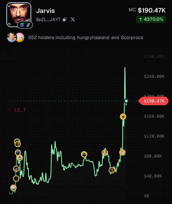 A cryptocurrency chart for 'Jarvis' token (9pZL...JAYT) shows a market cap of $190.47K with a 4370.0% increase, held by 552 holders including 'hungryhaaland' and 'Scorprocs'.