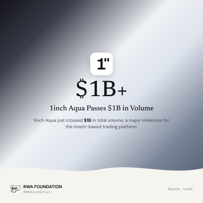A graphic from RWA Foundation (@RWAFoundation_) celebrating 1inch Aqua crossing $1B+ in total volume, described as a major milestone for the intent-based trading platform.
