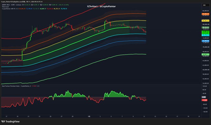 A TradingView chart displaying Bitcoin (BTC/USD) price action with the "CryptoPainter" indicator, showing multi-colored moving average bands and the "Scott Fursten Premium Index" oscillator below.