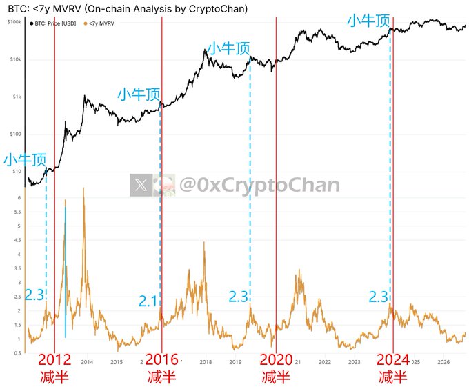 The image is a chart titled "BTC: <7y MVRV (On-chain Analysis by CryptoChan)" showing Bitcoin's price (black line) plotted against the <7y MVRV indicator (orange line) from 2011 to 2026, with red vertical lines marking each halving event (2012, 2016, 2020, and 2024) and blue dashed lines indicating "小牛顶" (mini bull tops) where MVRV peaked at approximately 2.3, 2.1, 2.3, and 2.3 respectively. The visualization supports the post's analysis by demonstrating the historical pattern of the <7y MVRV indicator peaking at similar levels (~2.1-2.3) just before each Bitcoin halving cycle, marking mini bull market tops.