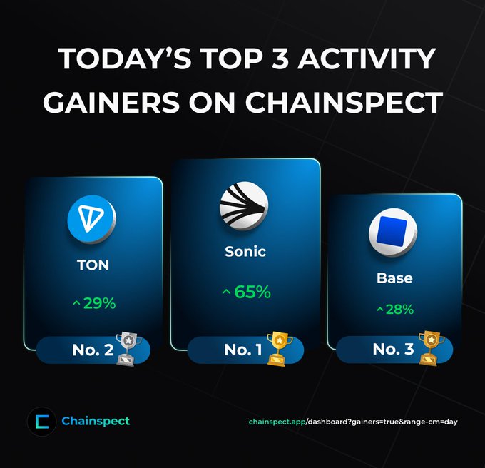 The image shows a poster with three blue squares containing logos for different companies - TON, Sonic, and Base. Each logo has a number in front of it indicating the company's position or rating in relation to the other two companies based on a certain activity or gainer. The text on the poster states that "Today's Top 3 Activity Gains on Chainspect". This suggests that there are three top activities or gains being ranked among the different companies, and they all have their logos displayed alongside the numbers.