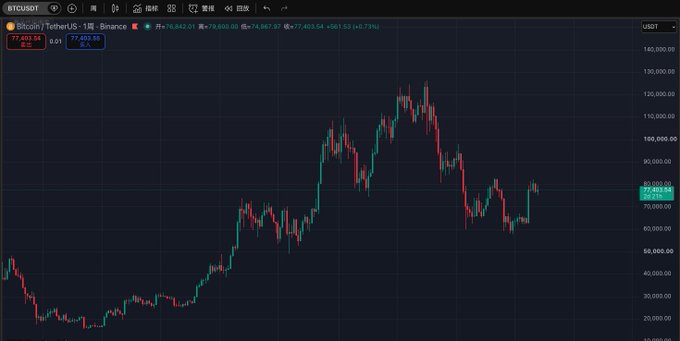 A BTCUSDT candlestick chart on a dark background displays Bitcoin/Tether price action on Binance, showing an uptrend peaking near $120,000 before pulling back to around $77,033.