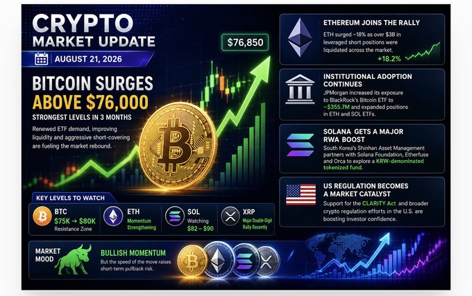 A Crypto Market Update graphic dated August 21, 2026, with the headline 'BITCOIN SURGES ABOVE $76,000,' highlighting ETH at +18.2%, institutional adoption, Solana RWA boost, and key levels for BTC, ETH, SOL, and XRP.