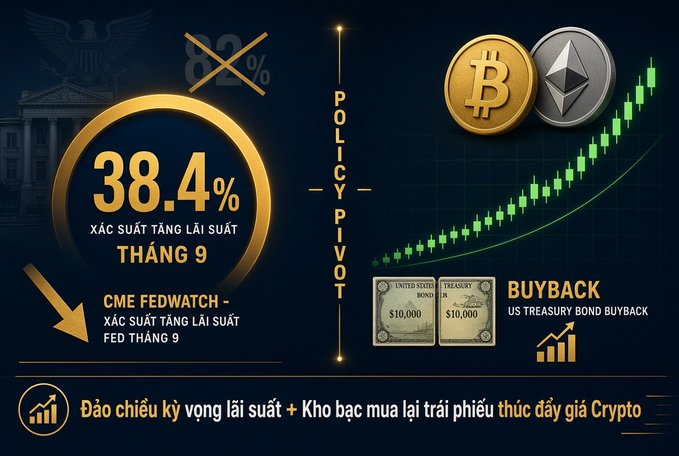 Financial infographic with Vietnamese text discussing crypto markets, showing '38.4% Xác suất tăng lãi suất tháng 9' (Fed rate hike probability), Bitcoin and Ethereum logos with a green upward chart, US Treasury bond buyback imagery, and message: 'Đảo chiều kỳ vọng lãi suất + Kho bạc mua lại trái phiếu thúc đẩy giá Crypto'.