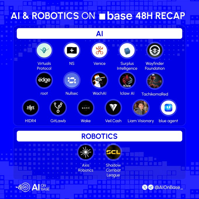 The image shows a blue poster with white text that provides information about AI & Robotics on base 48H Recap, which was posted on June 3-5. The poster includes various icons representing different aspects of AI and robotics, such as virtuals, edge computing, and @chainlink CCIP. It also mentions the migration of the cross-chain stack from LayerZero to @chainlink CCIP for agent infrastructure and the integration of EconomyOS and @ask Venice private inference into Network School residents' agent infrastructure.