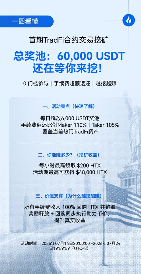 A Chinese promotional graphic for HTX's TradFi contract trading mining event, offering a total prize pool of 60,000 USDT with zero entry threshold and fee rebates.