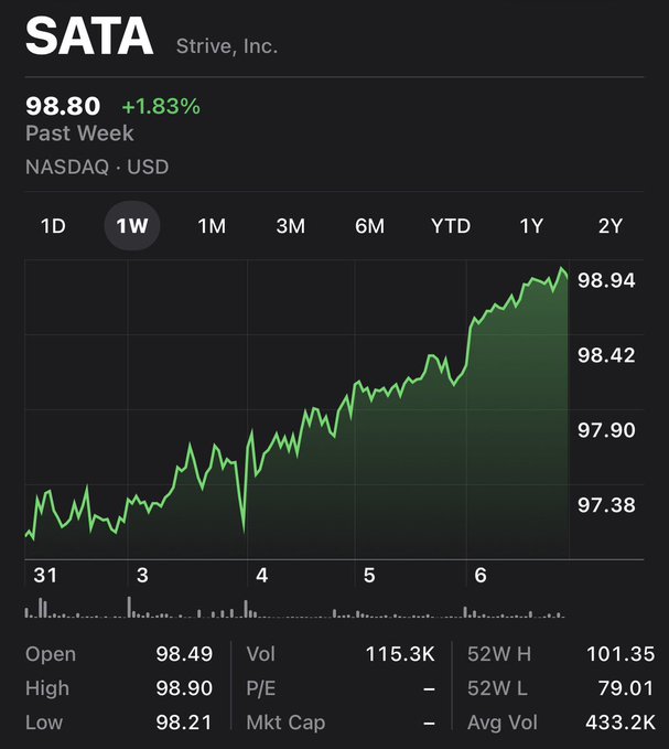 A stock chart for SATA (Strive, Inc.) on NASDAQ shows a 1-week gain of +1.83% to $98.80, with the price trending upward from around $97.38 to a high of $98.94. The bullish weekly performance with consistent upward momentum visually supports the post's excitement about the stock heading toward new highs.
