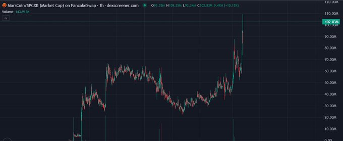 A cryptocurrency trading chart from dexscreener.com showing 'MarsCoin/$PCKB (Market Cap) on PancakeSwap' with a 1-hour timeframe, displaying a price of $102.83M and a 24-hour volume of 143.913K.