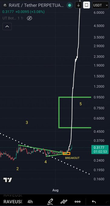 A 4-hour chart of $RAVE/USDT PERPETUAL shows a massive breakout from a descending triangle pattern (labeled 2, 3, 4) at approximately $0.3177, with price skyrocketing past $6.0000 for a +3.08% gain, aligning with the bullish "SEND IT $RAVE" sentiment.