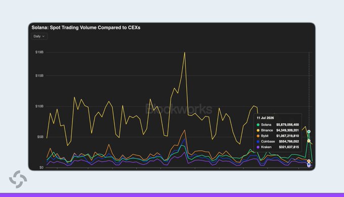 A chart titled "Solana: Spot Trading Volume Compared to CEXs" displays daily trading volumes for Solana, Binance, Bybit, Coinbase, and Kraken, with Solana at $5,879,556,400 overtaking Binance at $4,349,309,201 on July 11, 2026, alongside Binance peaking near $19B historically. The chart visually supports the claim that Solana's DEX spot trading volume briefly surpassed Binance's, though the spike was driven by an exploit rather than organic activity.