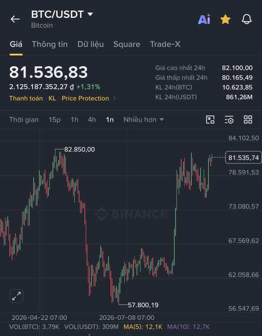 Binance app screenshot showing BTC/USDT trading at $81,536.83 with +1.31% gain, displaying a candlestick chart on the 1-day timeframe.