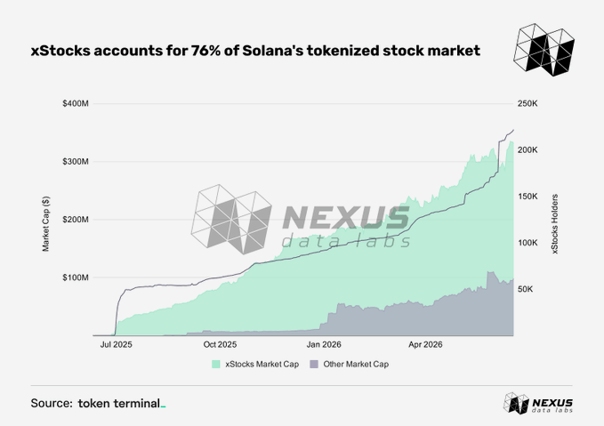 A chart from Nexus Data Labs titled 'xStocks accounts for 76% of Solana's tokenized stock market' showing xStocks market cap growing to ~$360M and xStocks holders reaching ~200K by mid-2026.